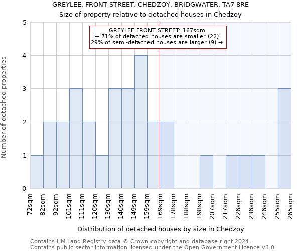 GREYLEE, FRONT STREET, CHEDZOY, BRIDGWATER, TA7 8RE: Size of property relative to detached houses in Chedzoy