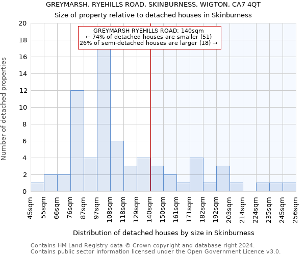 GREYMARSH, RYEHILLS ROAD, SKINBURNESS, WIGTON, CA7 4QT: Size of property relative to detached houses in Skinburness