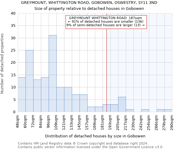 GREYMOUNT, WHITTINGTON ROAD, GOBOWEN, OSWESTRY, SY11 3ND: Size of property relative to detached houses in Gobowen