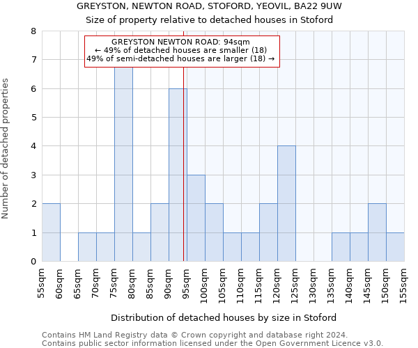 GREYSTON, NEWTON ROAD, STOFORD, YEOVIL, BA22 9UW: Size of property relative to detached houses in Stoford