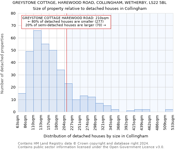 GREYSTONE COTTAGE, HAREWOOD ROAD, COLLINGHAM, WETHERBY, LS22 5BL: Size of property relative to detached houses in Collingham
