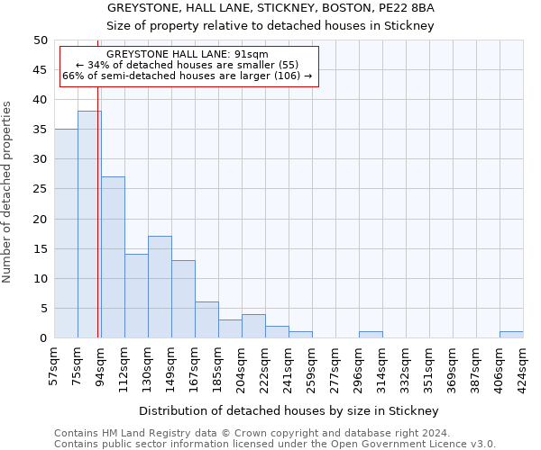 GREYSTONE, HALL LANE, STICKNEY, BOSTON, PE22 8BA: Size of property relative to detached houses in Stickney