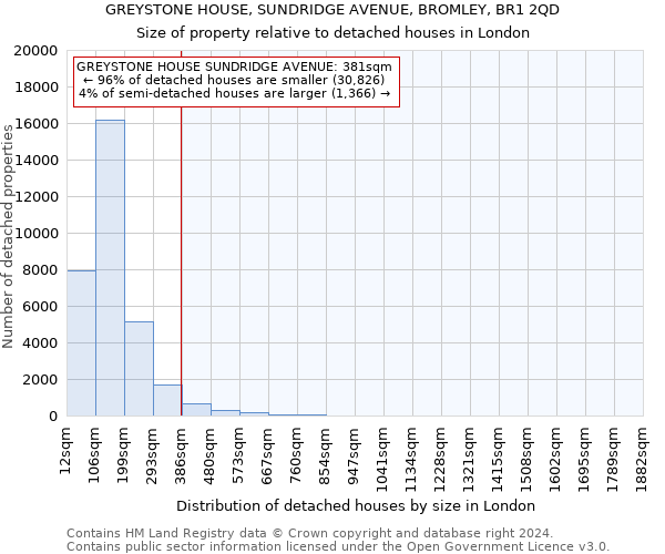 GREYSTONE HOUSE, SUNDRIDGE AVENUE, BROMLEY, BR1 2QD: Size of property relative to detached houses in London
