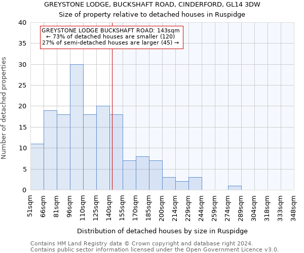 GREYSTONE LODGE, BUCKSHAFT ROAD, CINDERFORD, GL14 3DW: Size of property relative to detached houses in Ruspidge