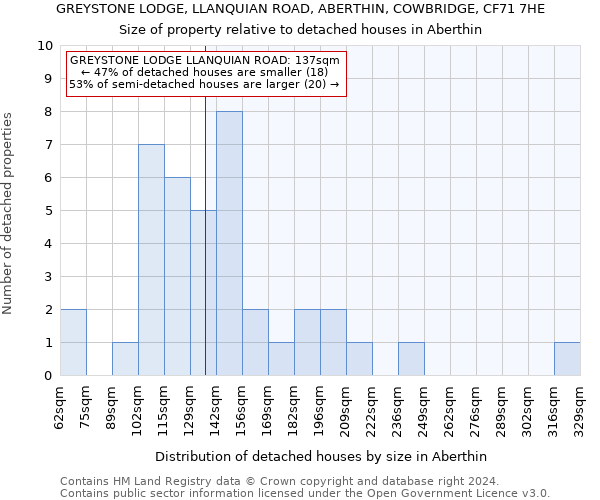 GREYSTONE LODGE, LLANQUIAN ROAD, ABERTHIN, COWBRIDGE, CF71 7HE: Size of property relative to detached houses in Aberthin
