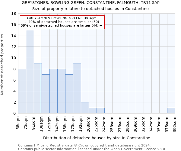 GREYSTONES, BOWLING GREEN, CONSTANTINE, FALMOUTH, TR11 5AP: Size of property relative to detached houses in Constantine