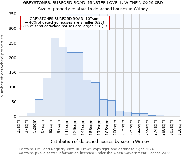 GREYSTONES, BURFORD ROAD, MINSTER LOVELL, WITNEY, OX29 0RD: Size of property relative to detached houses in Witney