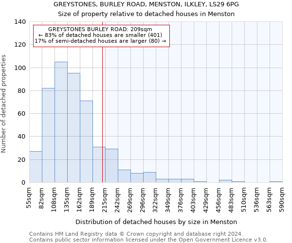 GREYSTONES, BURLEY ROAD, MENSTON, ILKLEY, LS29 6PG: Size of property relative to detached houses in Menston