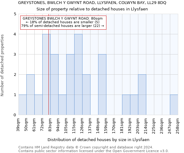 GREYSTONES, BWLCH Y GWYNT ROAD, LLYSFAEN, COLWYN BAY, LL29 8DQ: Size of property relative to detached houses in Llysfaen