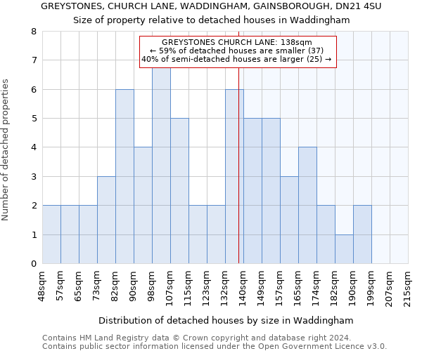 GREYSTONES, CHURCH LANE, WADDINGHAM, GAINSBOROUGH, DN21 4SU: Size of property relative to detached houses in Waddingham