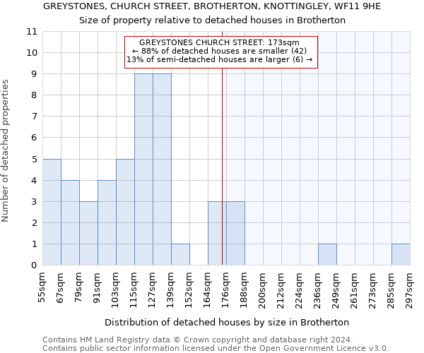 GREYSTONES, CHURCH STREET, BROTHERTON, KNOTTINGLEY, WF11 9HE: Size of property relative to detached houses in Brotherton