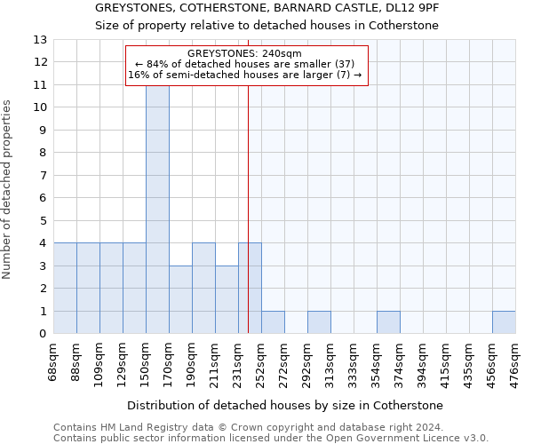 GREYSTONES, COTHERSTONE, BARNARD CASTLE, DL12 9PF: Size of property relative to detached houses in Cotherstone
