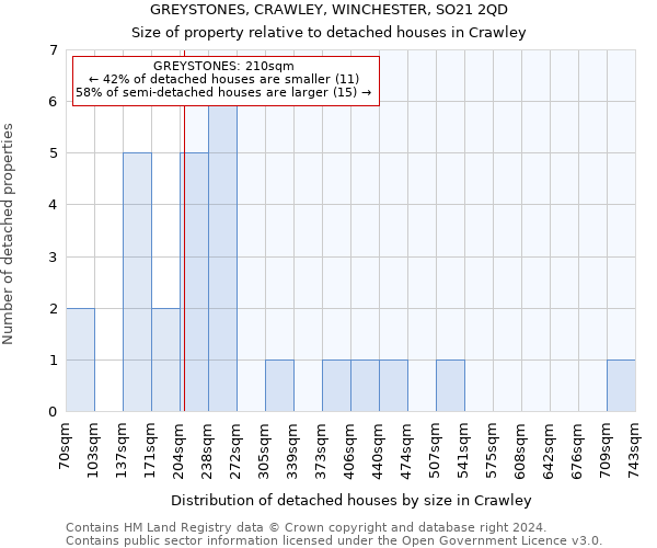 GREYSTONES, CRAWLEY, WINCHESTER, SO21 2QD: Size of property relative to detached houses in Crawley