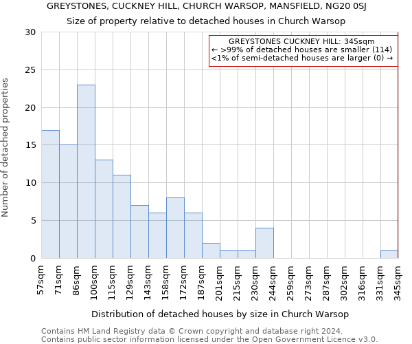 GREYSTONES, CUCKNEY HILL, CHURCH WARSOP, MANSFIELD, NG20 0SJ: Size of property relative to detached houses in Church Warsop