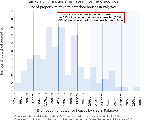GREYSTONES, DENMARK HILL, PALGRAVE, DISS, IP22 1AB: Size of property relative to detached houses in Palgrave