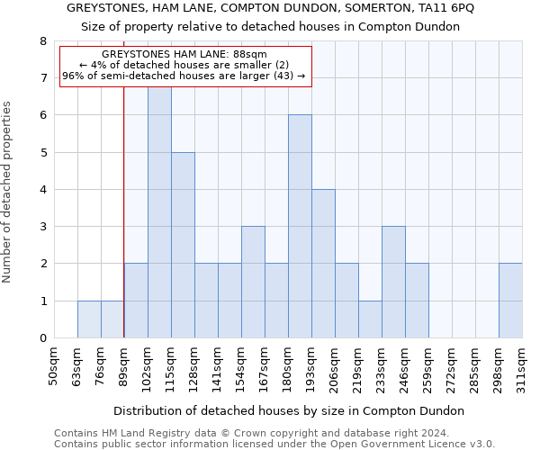 GREYSTONES, HAM LANE, COMPTON DUNDON, SOMERTON, TA11 6PQ: Size of property relative to detached houses in Compton Dundon