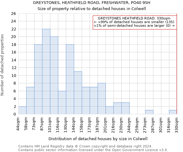 GREYSTONES, HEATHFIELD ROAD, FRESHWATER, PO40 9SH: Size of property relative to detached houses in Colwell