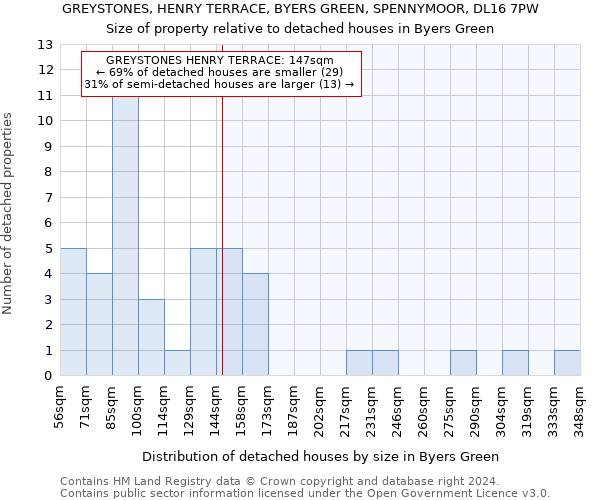 GREYSTONES, HENRY TERRACE, BYERS GREEN, SPENNYMOOR, DL16 7PW: Size of property relative to detached houses in Byers Green