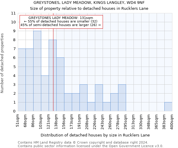 GREYSTONES, LADY MEADOW, KINGS LANGLEY, WD4 9NF: Size of property relative to detached houses in Rucklers Lane