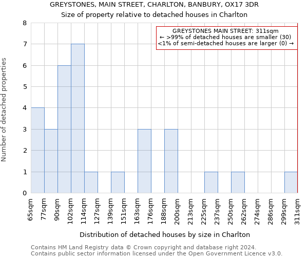 GREYSTONES, MAIN STREET, CHARLTON, BANBURY, OX17 3DR: Size of property relative to detached houses in Charlton
