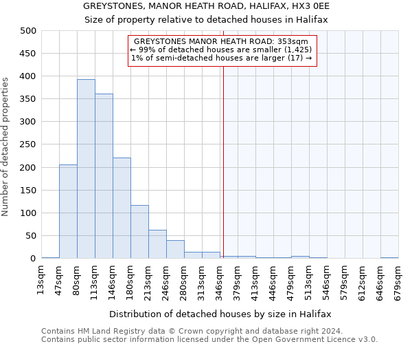 GREYSTONES, MANOR HEATH ROAD, HALIFAX, HX3 0EE: Size of property relative to detached houses in Halifax