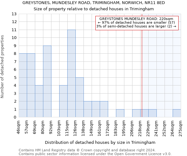 GREYSTONES, MUNDESLEY ROAD, TRIMINGHAM, NORWICH, NR11 8ED: Size of property relative to detached houses in Trimingham