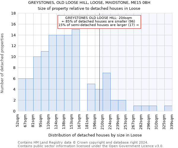 GREYSTONES, OLD LOOSE HILL, LOOSE, MAIDSTONE, ME15 0BH: Size of property relative to detached houses in Loose