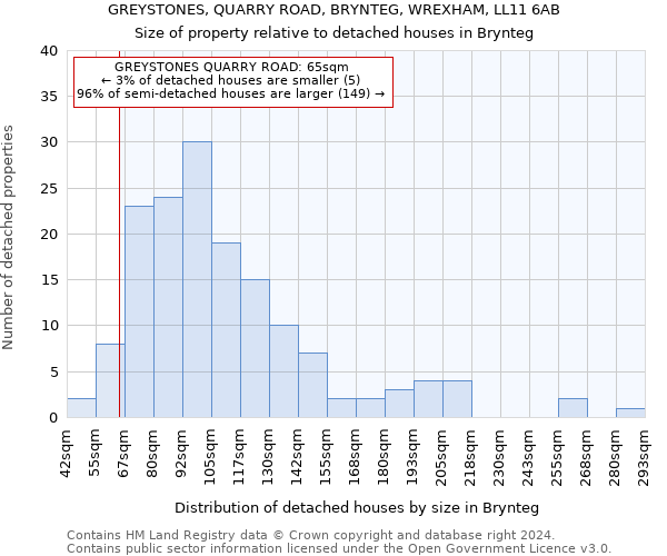 GREYSTONES, QUARRY ROAD, BRYNTEG, WREXHAM, LL11 6AB: Size of property relative to detached houses in Brynteg