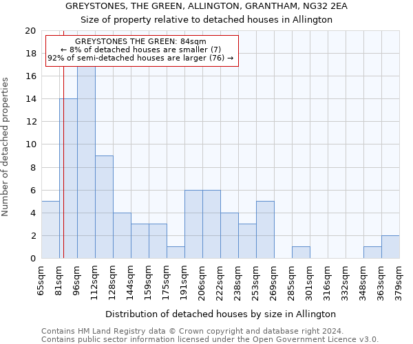 GREYSTONES, THE GREEN, ALLINGTON, GRANTHAM, NG32 2EA: Size of property relative to detached houses in Allington