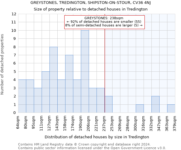 GREYSTONES, TREDINGTON, SHIPSTON-ON-STOUR, CV36 4NJ: Size of property relative to detached houses in Tredington