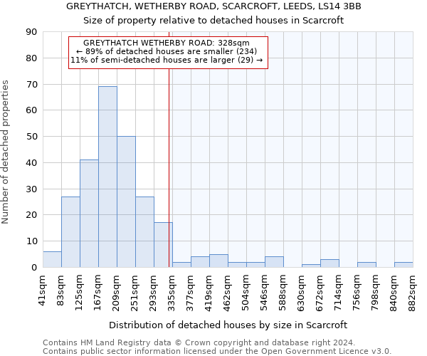 GREYTHATCH, WETHERBY ROAD, SCARCROFT, LEEDS, LS14 3BB: Size of property relative to detached houses in Scarcroft