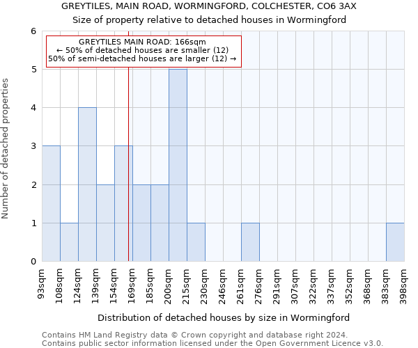 GREYTILES, MAIN ROAD, WORMINGFORD, COLCHESTER, CO6 3AX: Size of property relative to detached houses in Wormingford