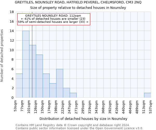 GREYTILES, NOUNSLEY ROAD, HATFIELD PEVEREL, CHELMSFORD, CM3 2NQ: Size of property relative to detached houses in Nounsley