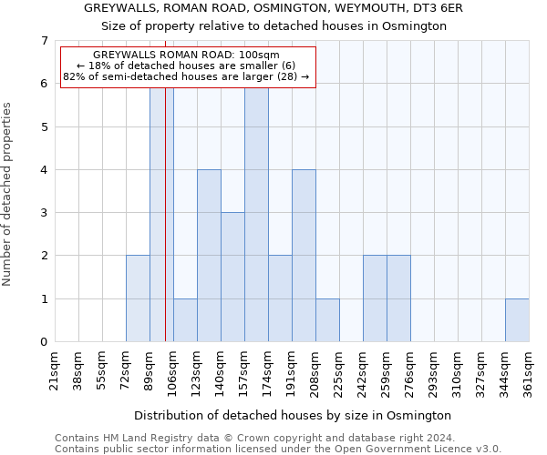 GREYWALLS, ROMAN ROAD, OSMINGTON, WEYMOUTH, DT3 6ER: Size of property relative to detached houses in Osmington