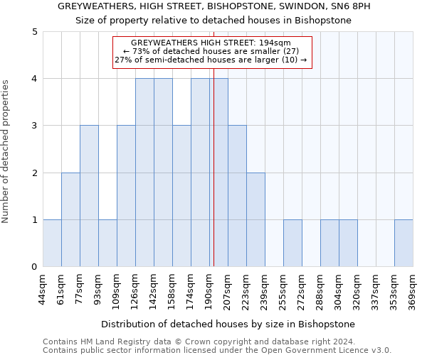 GREYWEATHERS, HIGH STREET, BISHOPSTONE, SWINDON, SN6 8PH: Size of property relative to detached houses in Bishopstone