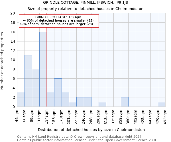 GRINDLE COTTAGE, PINMILL, IPSWICH, IP9 1JS: Size of property relative to detached houses in Chelmondiston