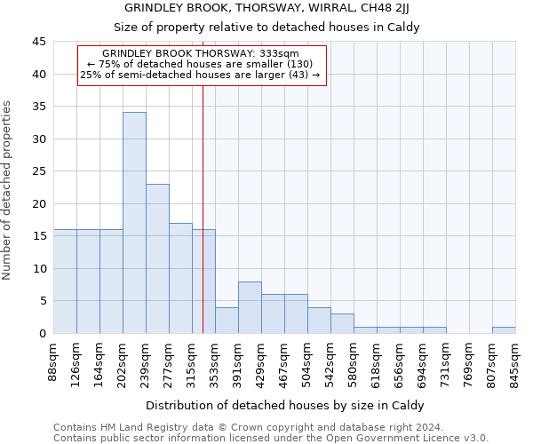 GRINDLEY BROOK, THORSWAY, WIRRAL, CH48 2JJ: Size of property relative to detached houses in Caldy