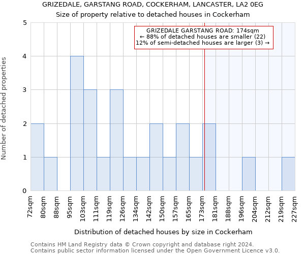 GRIZEDALE, GARSTANG ROAD, COCKERHAM, LANCASTER, LA2 0EG: Size of property relative to detached houses in Cockerham