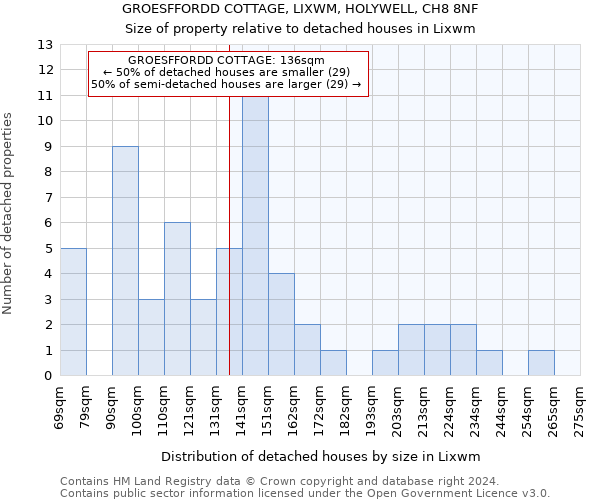 GROESFFORDD COTTAGE, LIXWM, HOLYWELL, CH8 8NF: Size of property relative to detached houses in Lixwm