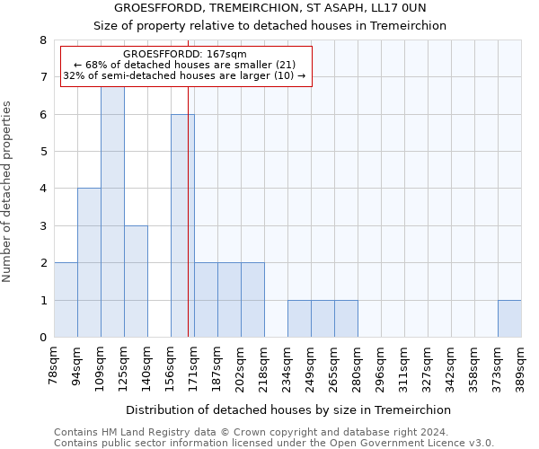 GROESFFORDD, TREMEIRCHION, ST ASAPH, LL17 0UN: Size of property relative to detached houses in Tremeirchion