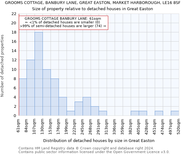 GROOMS COTTAGE, BANBURY LANE, GREAT EASTON, MARKET HARBOROUGH, LE16 8SF: Size of property relative to detached houses in Great Easton