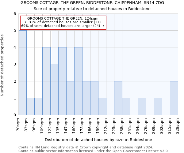 GROOMS COTTAGE, THE GREEN, BIDDESTONE, CHIPPENHAM, SN14 7DG: Size of property relative to detached houses in Biddestone