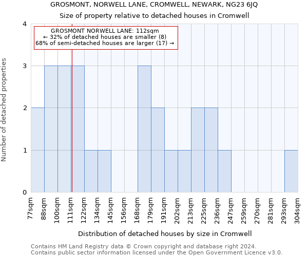 GROSMONT, NORWELL LANE, CROMWELL, NEWARK, NG23 6JQ: Size of property relative to detached houses in Cromwell