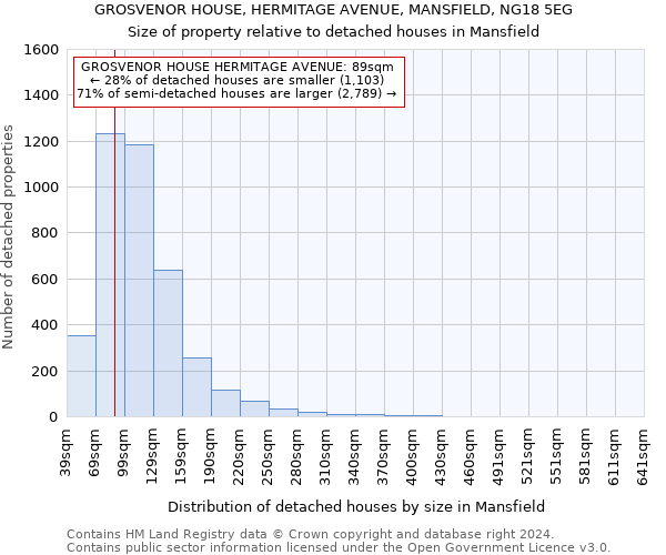 GROSVENOR HOUSE, HERMITAGE AVENUE, MANSFIELD, NG18 5EG: Size of property relative to detached houses in Mansfield