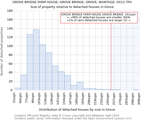 GROVE BRIDGE FARM HOUSE, GROVE BRIDGE, GROVE, WANTAGE, OX12 7PA: Size of property relative to detached houses in Grove