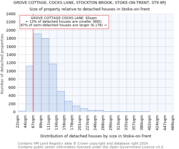 GROVE COTTAGE, COCKS LANE, STOCKTON BROOK, STOKE-ON-TRENT, ST9 9PJ: Size of property relative to detached houses in Stoke-on-Trent