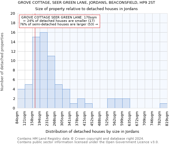 GROVE COTTAGE, SEER GREEN LANE, JORDANS, BEACONSFIELD, HP9 2ST: Size of property relative to detached houses in Jordans