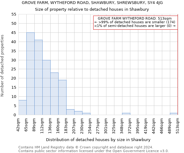 GROVE FARM, WYTHEFORD ROAD, SHAWBURY, SHREWSBURY, SY4 4JG: Size of property relative to detached houses in Shawbury