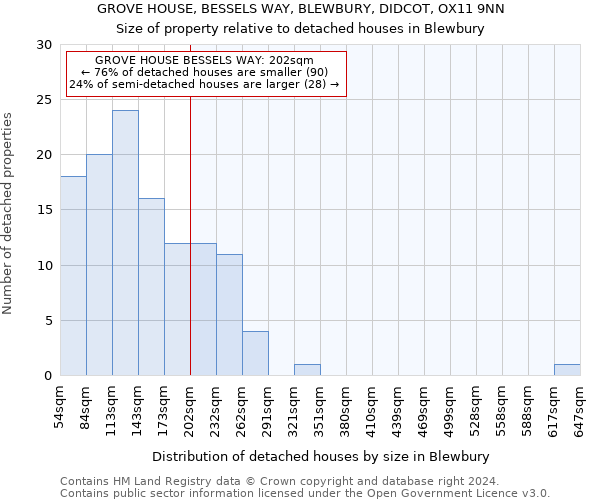 GROVE HOUSE, BESSELS WAY, BLEWBURY, DIDCOT, OX11 9NN: Size of property relative to detached houses in Blewbury