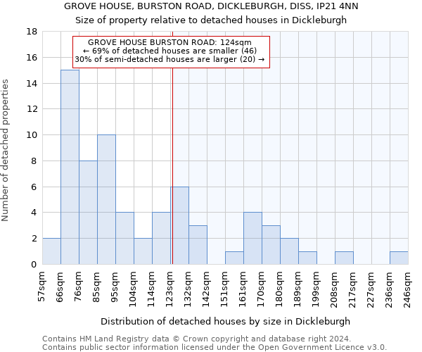 GROVE HOUSE, BURSTON ROAD, DICKLEBURGH, DISS, IP21 4NN: Size of property relative to detached houses in Dickleburgh